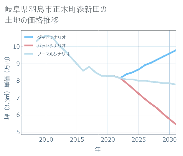 岐阜県羽島市正木町森新田の土地価格推移