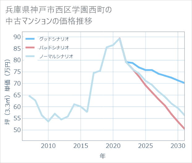 兵庫県神戸市西区学園西町の中古マンション価格推移
