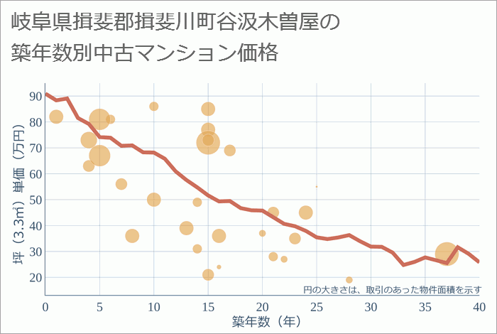 岐阜県揖斐郡揖斐川町谷汲木曽屋の築年数別の中古マンション坪単価