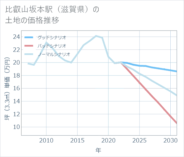 比叡山坂本駅(滋賀県)の土地価格推移