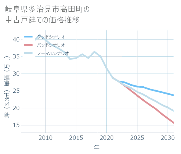 岐阜県多治見市高田町の中古戸建て価格推移