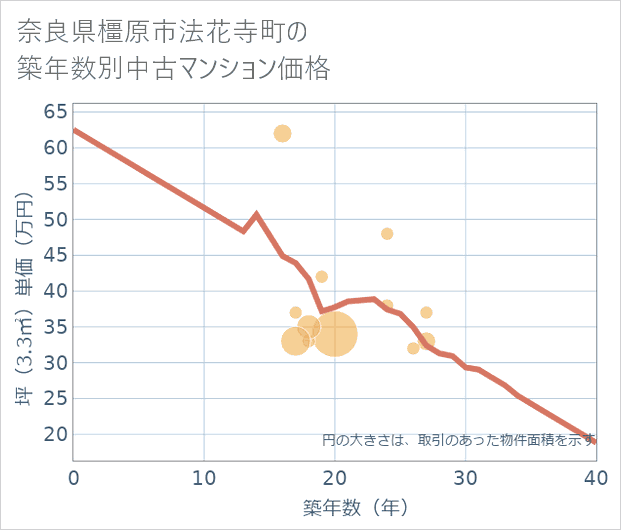奈良県橿原市法花寺町の築年数別の中古マンション坪単価