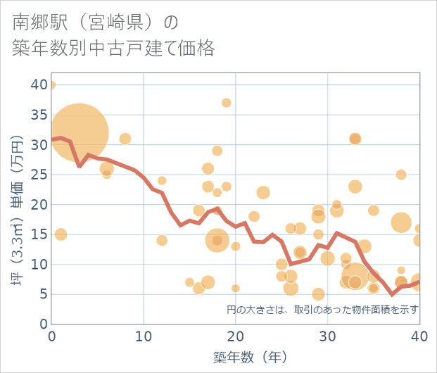 南郷駅(宮崎県)の築年数別の中古戸建て坪単価