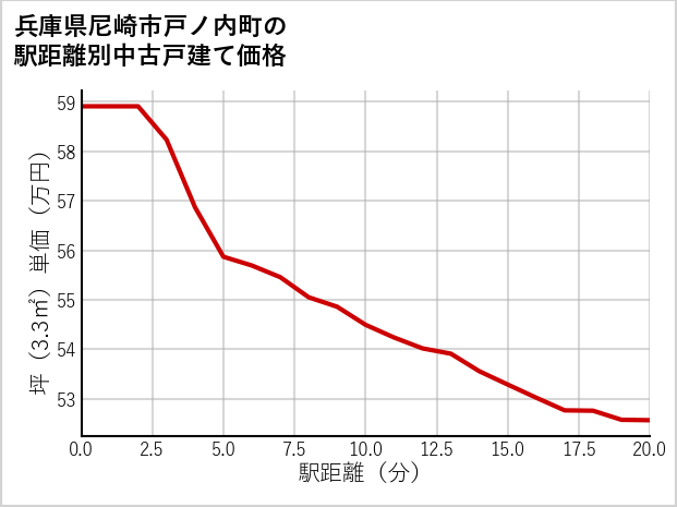 兵庫県尼崎市戸ノ内町の徒歩距離別の中古戸建て坪単価