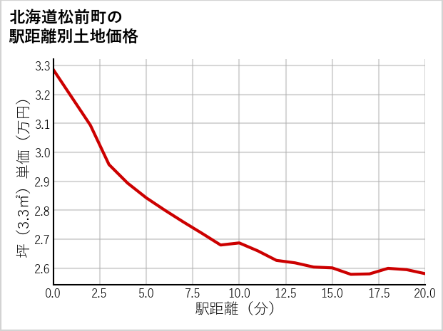 北海道松前町の徒歩距離別の土地坪単価