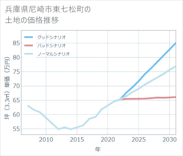 兵庫県尼崎市東七松町の土地価格推移