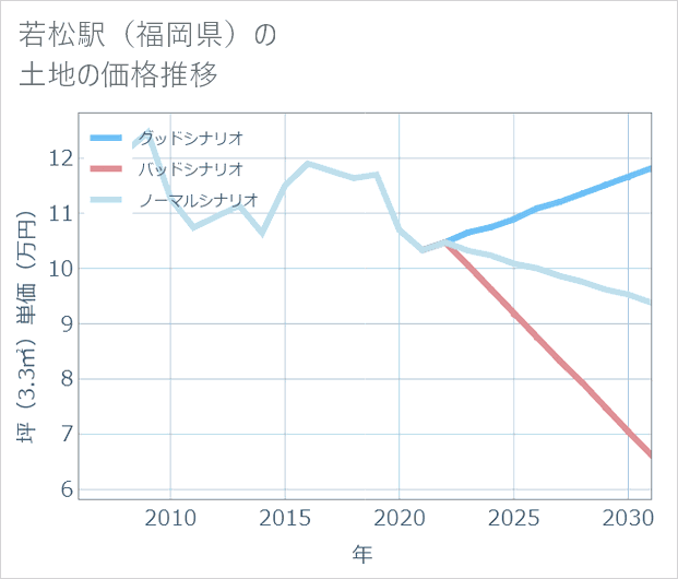 若松駅(福岡県)の土地価格推移