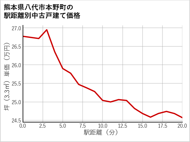 熊本県八代市本野町の徒歩距離別の中古戸建て坪単価