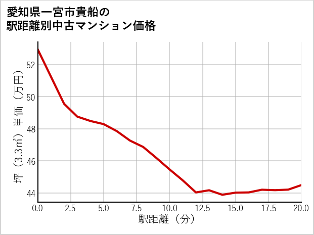 愛知県一宮市貴船の徒歩距離別の中古マンション坪単価