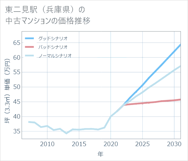 東二見駅(兵庫県)の中古マンション価格推移
