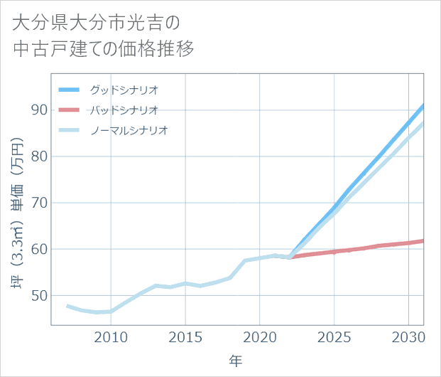 大分県大分市光吉の中古戸建て価格推移