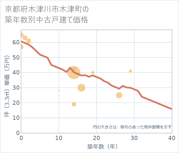 京都府木津川市木津町の築年数別の中古戸建て坪単価