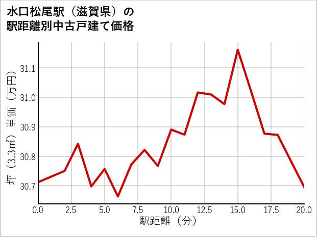 水口松尾駅（滋賀県）の徒歩距離別の中古戸建て坪単価