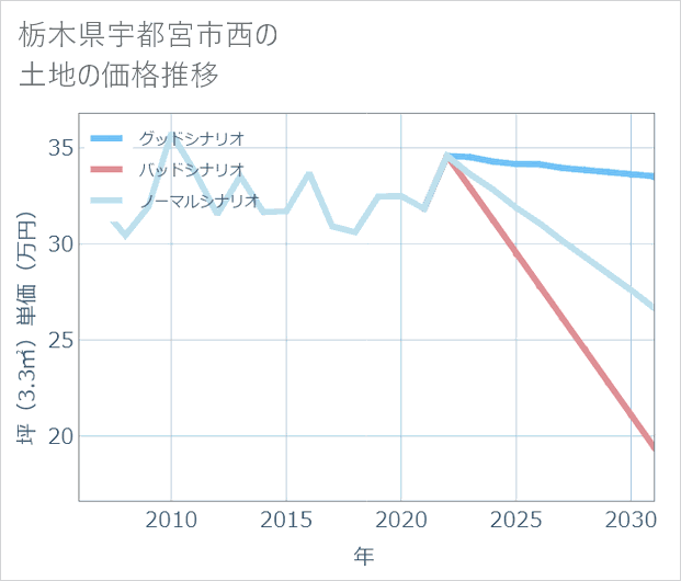 栃木県宇都宮市西の土地価格推移