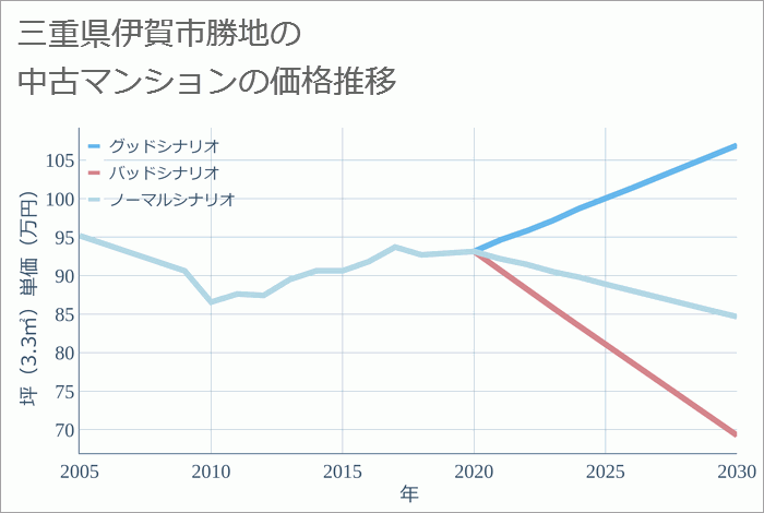 三重県伊賀市勝地の中古マンション価格推移