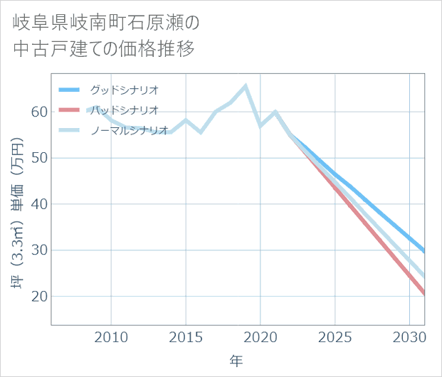 岐阜県岐南町石原瀬の中古戸建て価格推移
