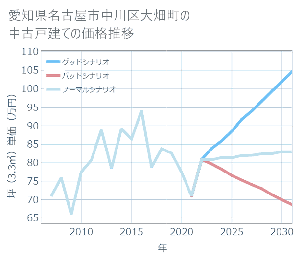 愛知県名古屋市中川区大畑町の中古戸建て価格推移