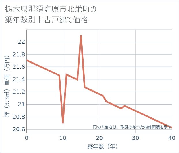 栃木県那須塩原市北栄町の築年数別の中古戸建て坪単価