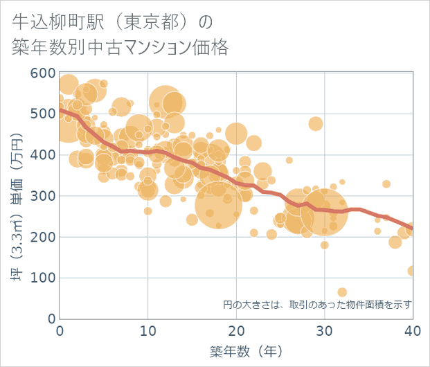 牛込柳町駅(東京都)の築年数別の中古マンション坪単価