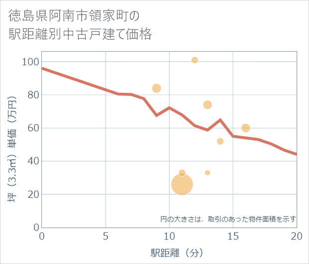 徳島県阿南市領家町の徒歩距離別の中古戸建て坪単価