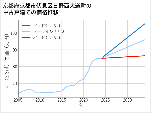 京都府京都市伏見区日野西大道町の中古戸建て価格推移