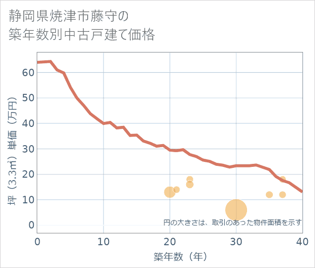 静岡県焼津市藤守の築年数別の中古戸建て坪単価