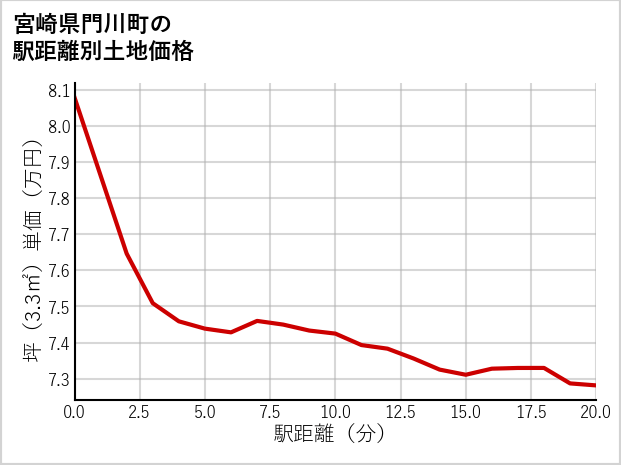 宮崎県門川町の徒歩距離別の土地坪単価