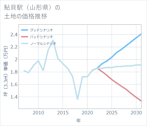 鮎貝駅（山形県）の土地価格推移