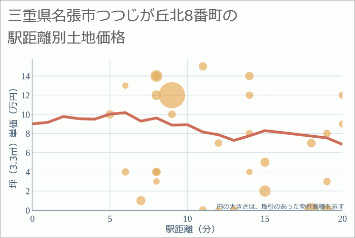 三重県名張市つつじが丘北8番町の徒歩距離別の土地坪単価