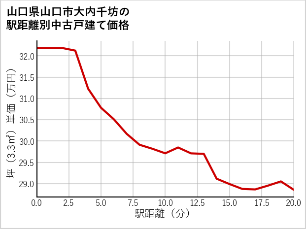 山口県山口市大内千坊の徒歩距離別の中古戸建て坪単価