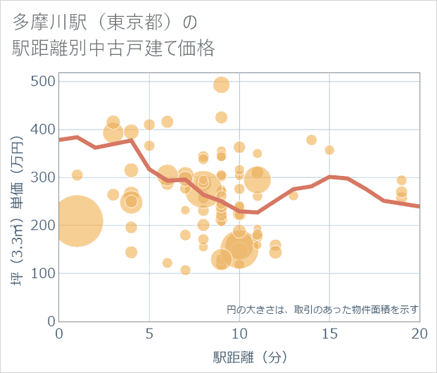 多摩川駅(東京都)の徒歩距離別の中古戸建て坪単価