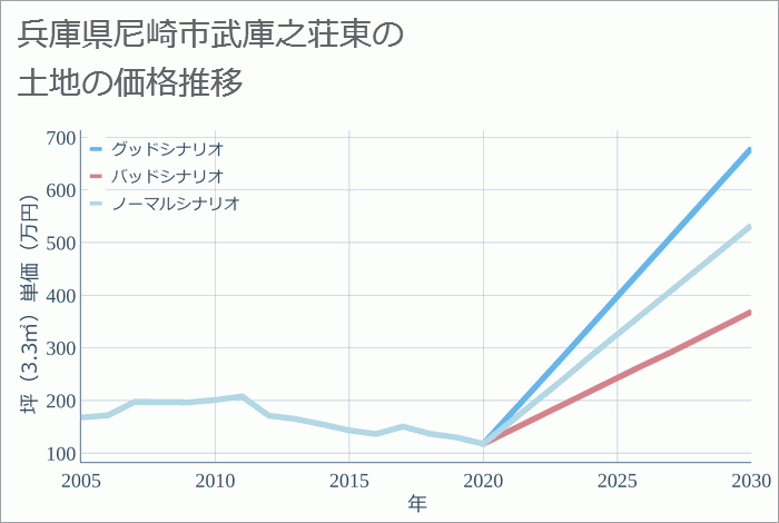 兵庫県尼崎市武庫之荘東の土地価格推移