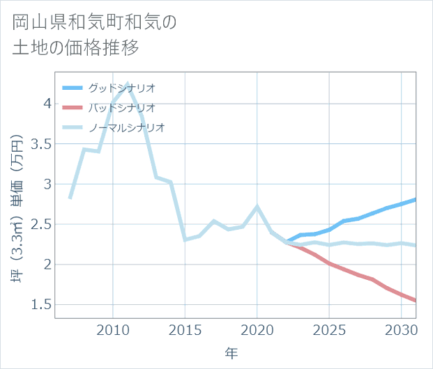 岡山県和気町和気の土地価格推移