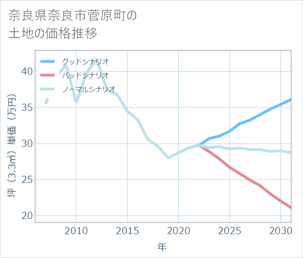 奈良県奈良市菅原町の土地価格推移