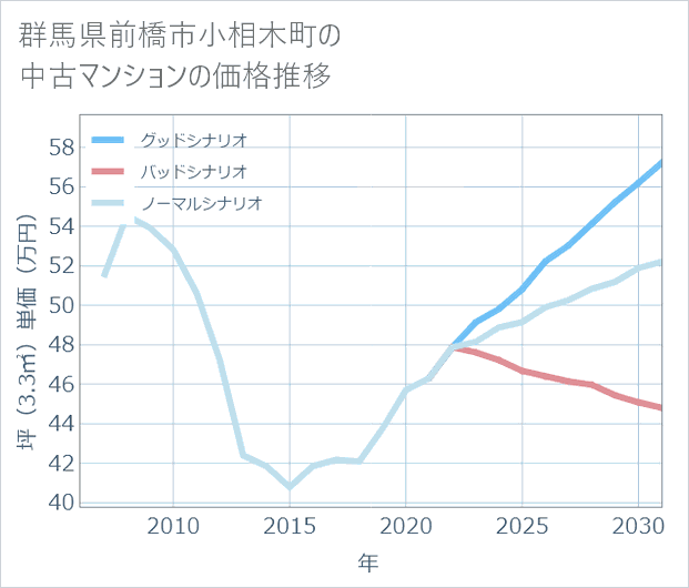群馬県前橋市小相木町の中古マンション価格推移