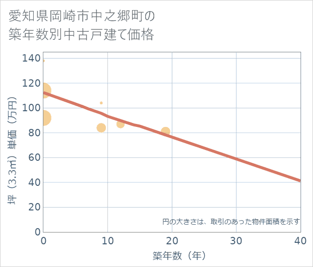 愛知県岡崎市中之郷町の築年数別の中古戸建て坪単価