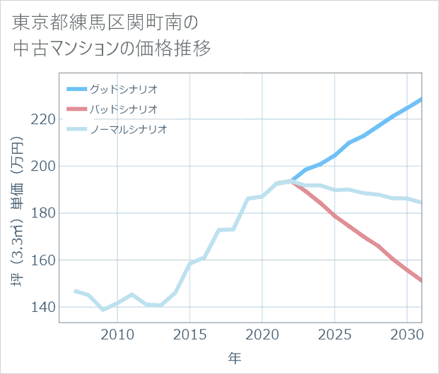 東京都練馬区関町南の中古マンション価格推移