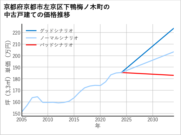 京都府京都市左京区下鴨梅ノ木町の中古戸建て価格推移