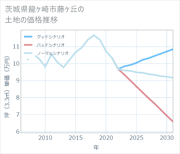 茨城県龍ケ崎市藤ケ丘の土地価格推移