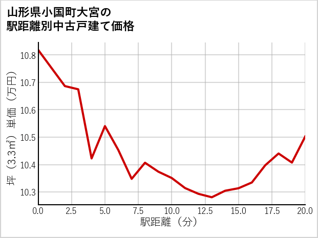 山形県小国町大宮の徒歩距離別の中古戸建て坪単価