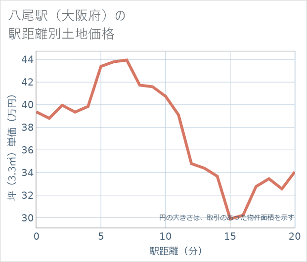 八尾駅(大阪府)の徒歩距離別の土地坪単価
