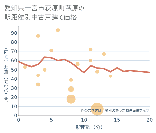 愛知県一宮市萩原町萩原の徒歩距離別の中古戸建て坪単価