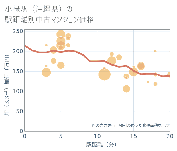 小禄駅(沖縄県)の徒歩距離別の中古マンション坪単価