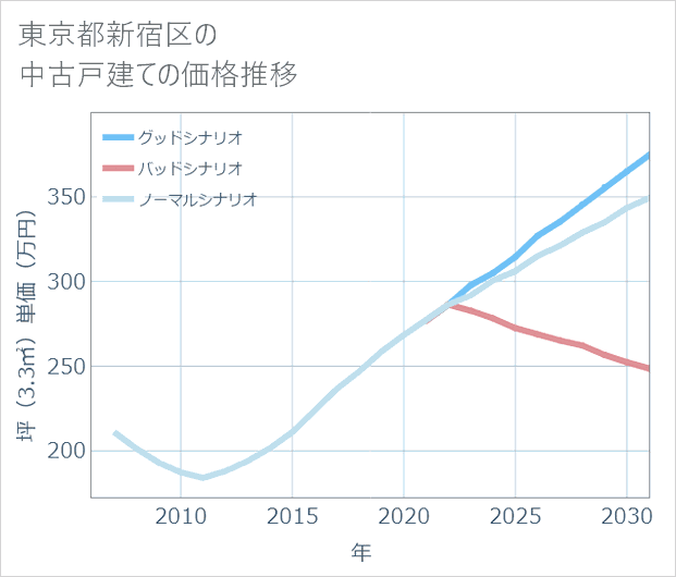 東京都新宿区の中古戸建て価格推移