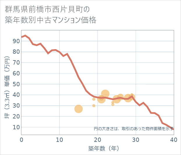 群馬県前橋市西片貝町の築年数別の中古マンション坪単価