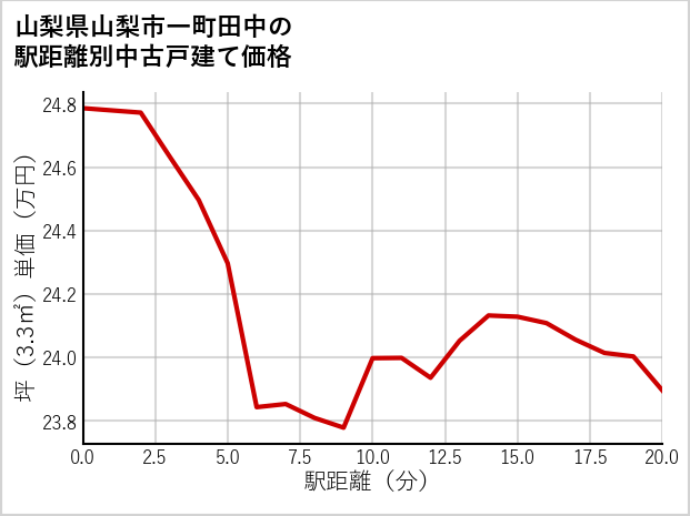 山梨県山梨市一町田中の徒歩距離別の中古戸建て坪単価