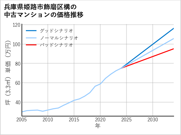 兵庫県姫路市飾磨区構の中古マンション価格推移
