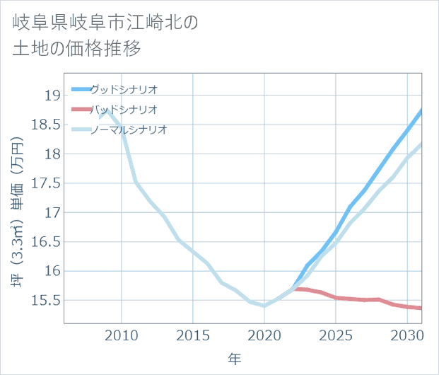 岐阜県岐阜市江崎北の土地価格推移