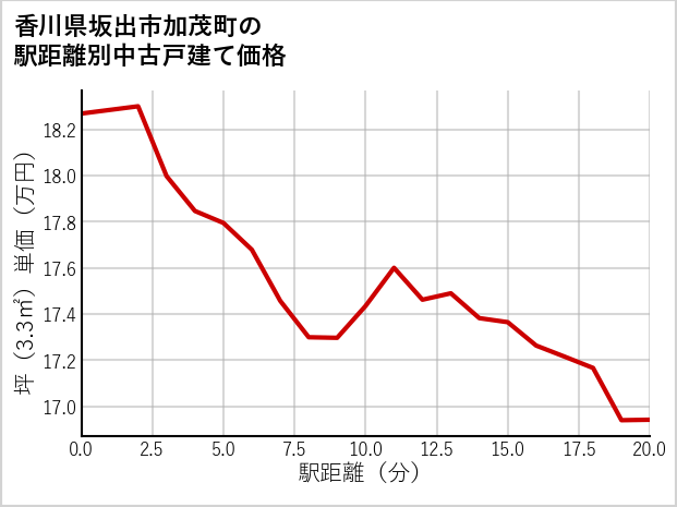 香川県坂出市加茂町の徒歩距離別の中古戸建て坪単価