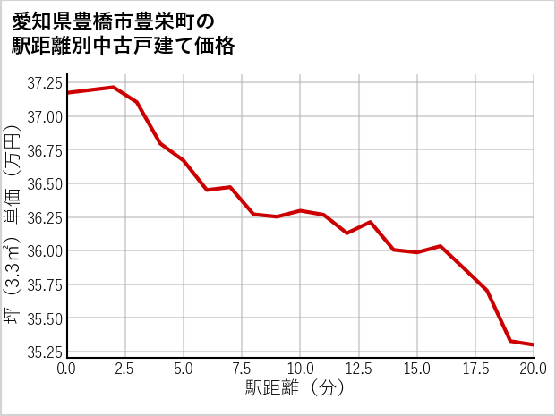愛知県豊橋市豊栄町の徒歩距離別の中古戸建て坪単価